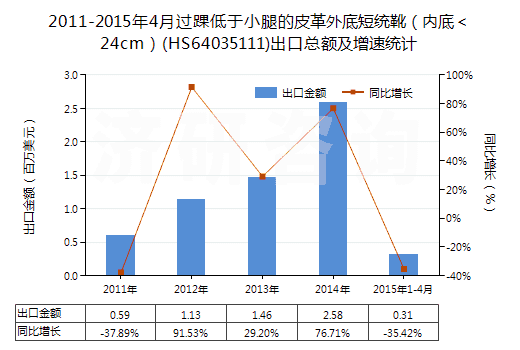 2011-2015年4月過踝低于小腿的皮革外底短統(tǒng)靴(內底<24cm)(HS64035111)出口總額及增速統(tǒng)計 2011-2015年4月過踝低于小腿的皮革外底短統(tǒng)靴(內底<24cm)(HS64035111)出口總額及增速統(tǒng)計